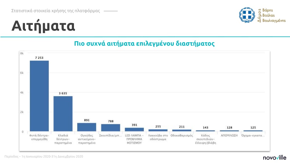 Πώς η εφαρμογή Novoville άλλαξε το Δήμο Βάρης Βούλας Βουλιαγμένης